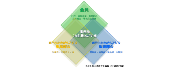 協議会の構成図